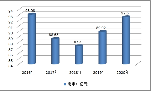 中國索具行業(yè)生產(chǎn)現(xiàn)狀研究及市場供給與需求預測調(diào)研分析